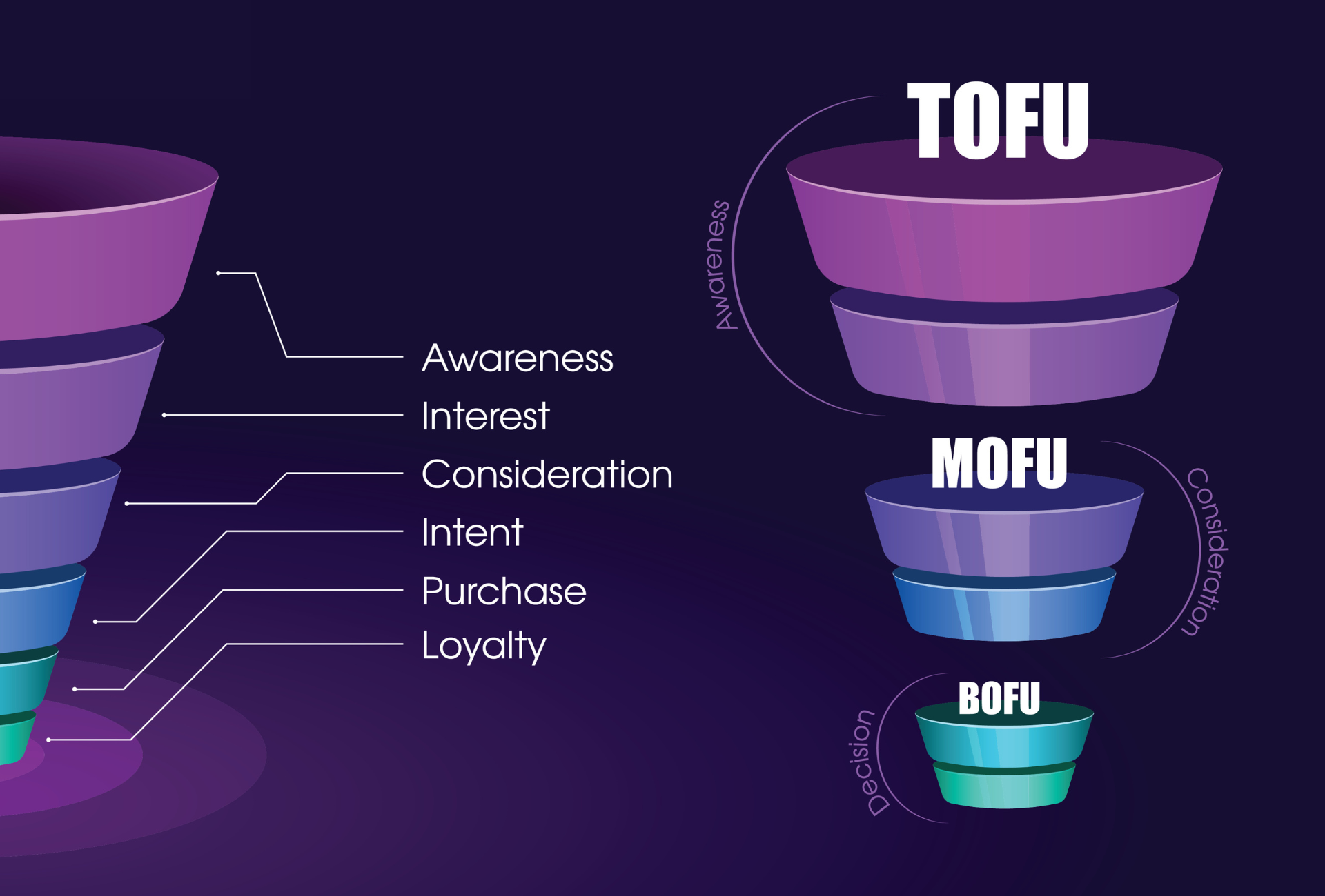 GTM buying journey sales funnel